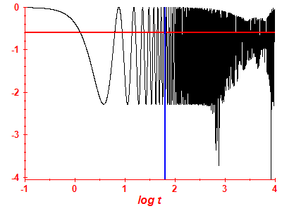 Survival probability log